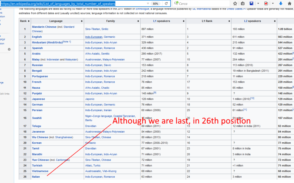 List of languages by total number of speakers - Wikipedia